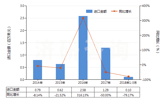 2014-2018年3月中國人造纖維短纖縫紉線(HS55082000)進(jìn)口總額及增速統(tǒng)計 2014-2018年3月中國人造纖維短纖縫紉線(HS55082000)進(jìn)口總額及增速統(tǒng)計